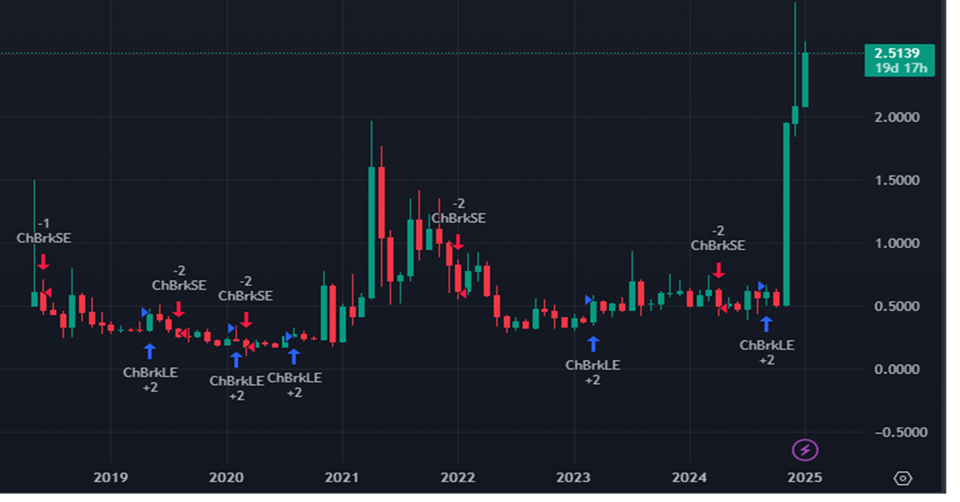 XRP Price Movements History