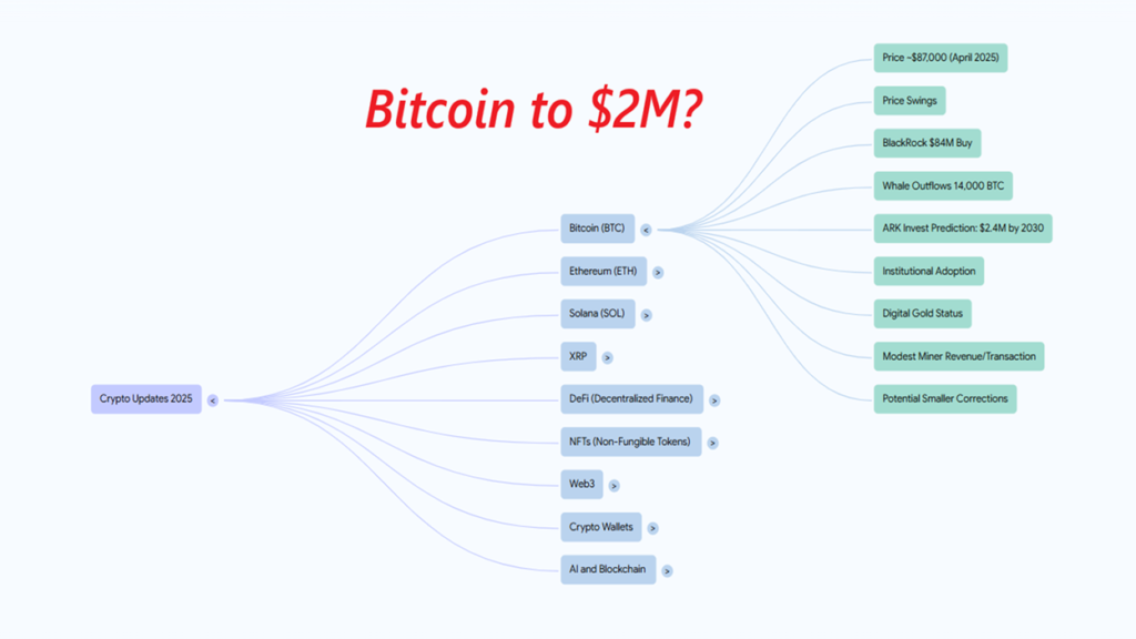 Bitcoin to $2M Crypto updates today XRP News Today